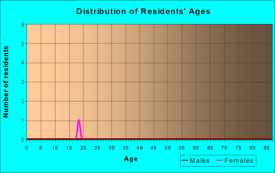 Age and Sex of Residents in Royal Oaks in Prairie Grove, AR
