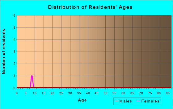 Age and Sex of Residents in Carriage Hills in Grand Junction, CO