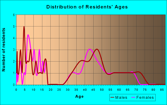 Age and Sex of Residents in Canyon View in Grand Junction, CO