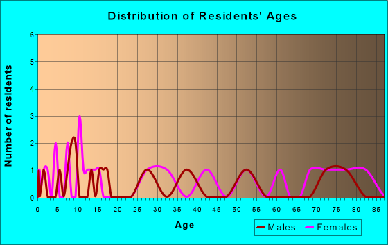 Age and Sex of Residents in Campbell Estates in Grand Junction, CO