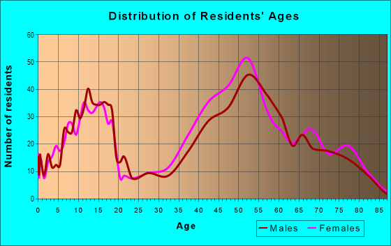 Age and Sex of Residents in Broadmoor Hills in Colorado Springs, CO
