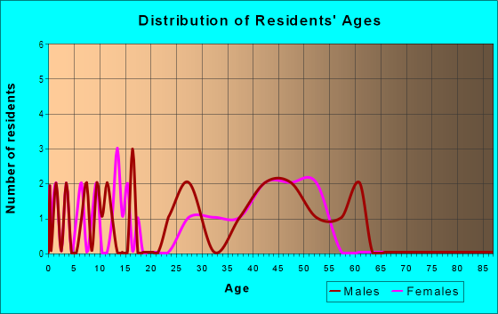 Age and Sex of Residents in Ski Ranches in Telluride, CO
