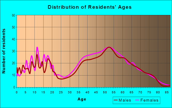 Age and Sex of Residents in Arrowhead in Montgomery, AL