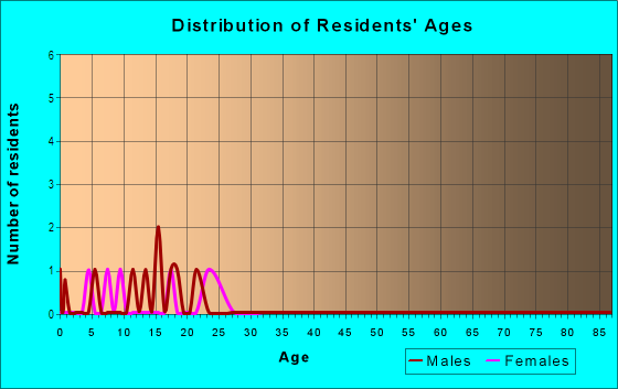 Age and Sex of Residents in Bookcliff Manor in Grand Junction, CO