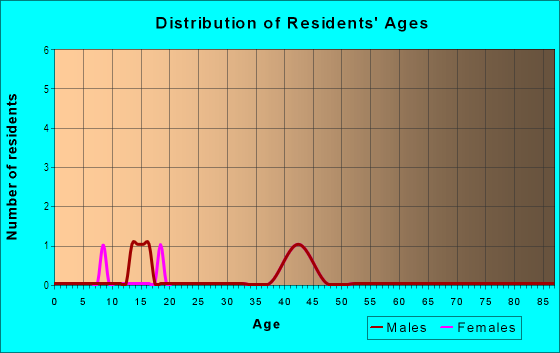 Age and Sex of Residents in Bluffs West Estates in Grand Junction, CO
