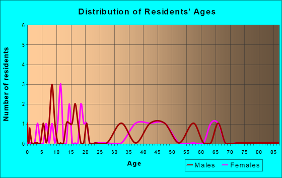 Age and Sex of Residents in Artesia Heights in Grand Junction, CO