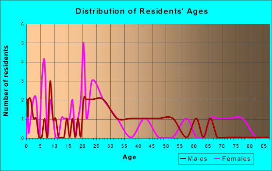 Age and Sex of Residents in Arcadia Village in Grand Junction, CO