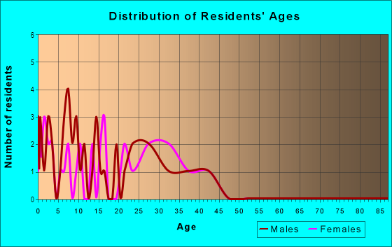 Age and Sex of Residents in Applewood West Mobile Home Park in Grand Junction, CO