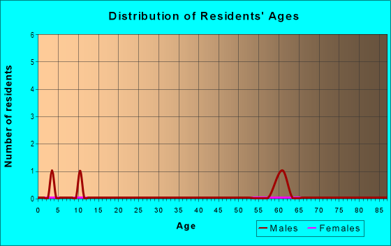 Age and Sex of Residents in Willow Creek in Prairie Grove, AR