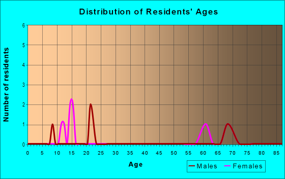 Age and Sex of Residents in Alpine Acres in Grand Junction, CO
