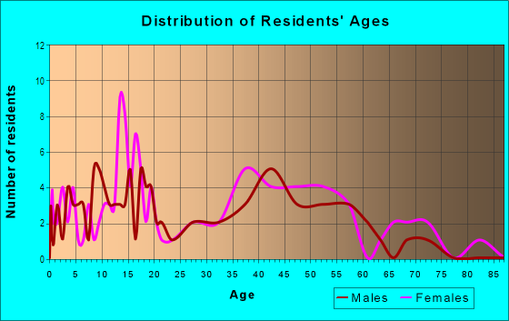 Age and Sex of Residents in American in Springdale, AR