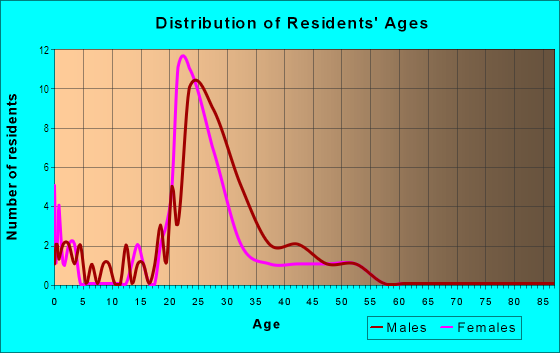 Age and Sex of Residents in Westminster in Westminster, CO