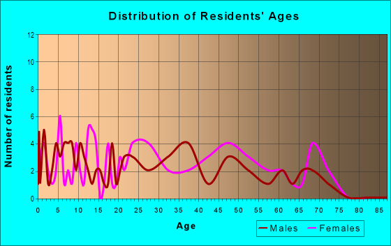 Age and Sex of Residents in Observatory in Westminster, CO