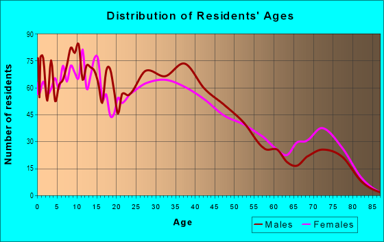 Age and Sex of Residents in Thornton in Denver, CO