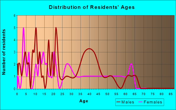 Age and Sex of Residents in Huron Heights in Denver, CO