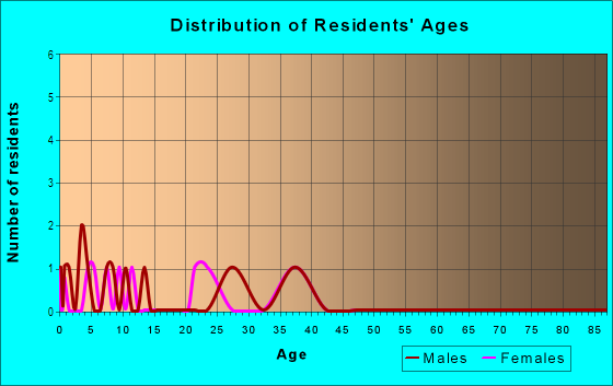 Age and Sex of Residents in Eastlake in Denver, CO