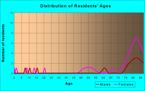 Age and Sex of Residents in Arkanshire in Springdale, AR