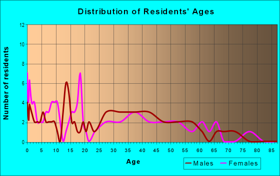 Age and Sex of Residents in Chambers in Aurora, CO