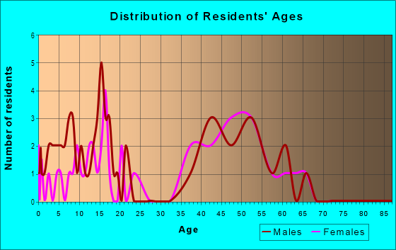 Age and Sex of Residents in Windings in Westminster, CO