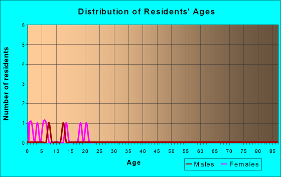 Age and Sex of Residents in Westpark Center in Westminster, CO