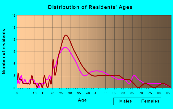 Age and Sex of Residents in Westminster City Center in Westminster, CO