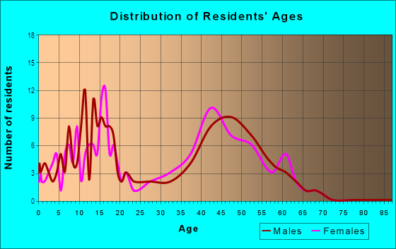 Age and Sex of Residents in Skyland Village in Westminster, CO