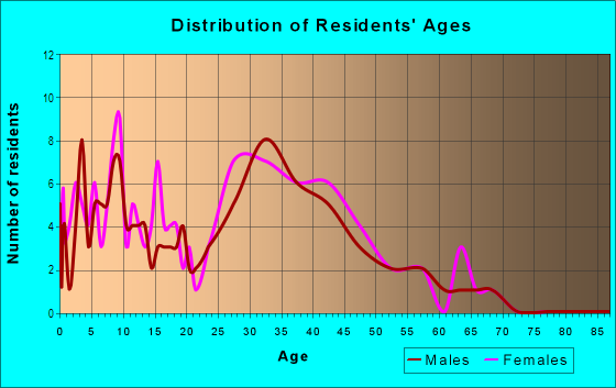 Age and Sex of Residents in Shadowridge at Briar Heights in Westminster, CO