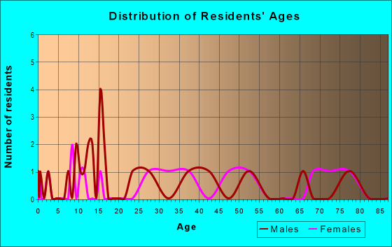 Age and Sex of Residents in Rangeview Acres in Westminster, CO