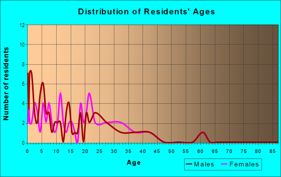 Age and Sex of Residents in Quimbys in Westminster, CO