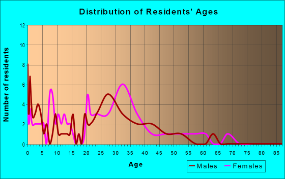 Age and Sex of Residents in Prospectors Point in Westminster, CO