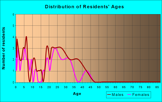 Age and Sex of Residents in Plaza Park in Westminster, CO