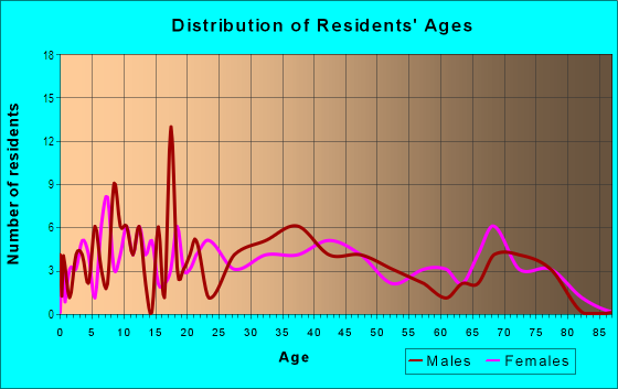 Age and Sex of Residents in Park Terrace in Westminster, CO