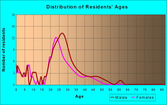 Age and Sex of Residents in North Sheridan Center in Westminster, CO