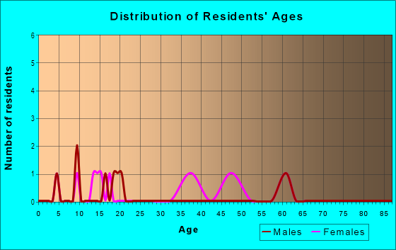 Age and Sex of Residents in Mor Ridge in Westminster, CO