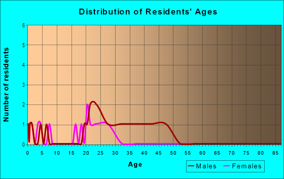 Age and Sex of Residents in Lowell Manor in Westminster, CO