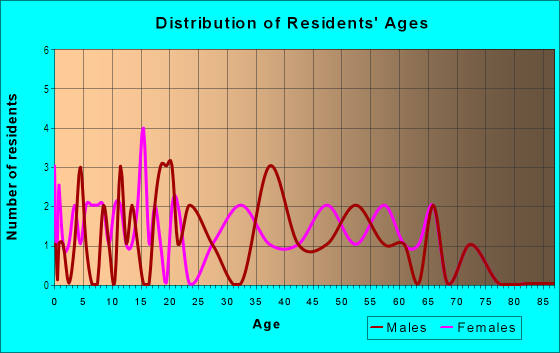 Age and Sex of Residents in Linda Park in Westminster, CO