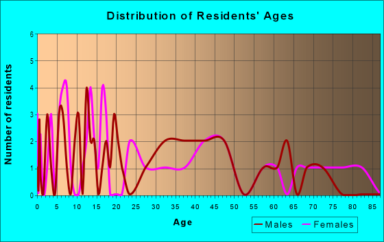 Age and Sex of Residents in Les Lea Manors in Westminster, CO