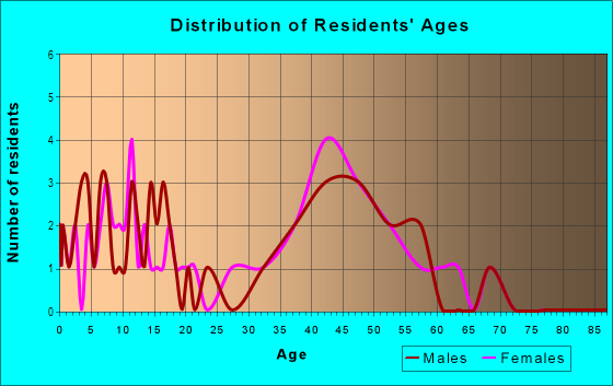 Age and Sex of Residents in Legacy Ridge West in Westminster, CO
