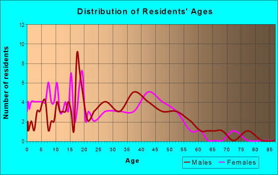 Age and Sex of Residents in Lakeview Estates in Westminster, CO