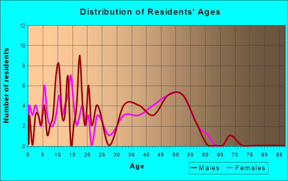 Age and Sex of Residents in Hidden Lake in Westminster, CO