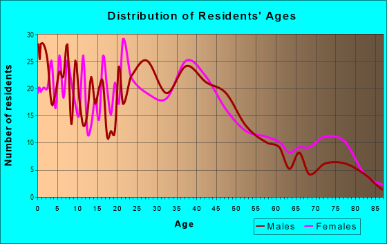Age and Sex of Residents in Harris Park in Westminster, CO