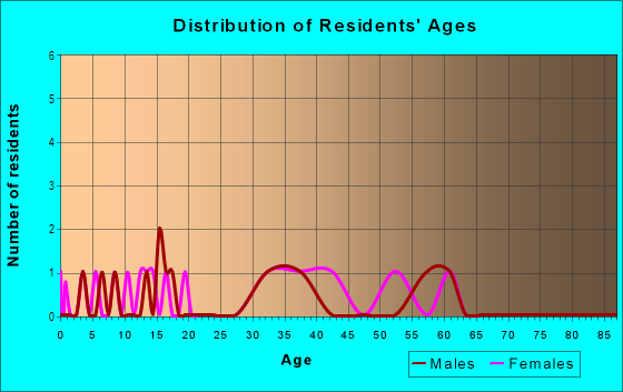 Age and Sex of Residents in Lakeshore in Arvada, CO