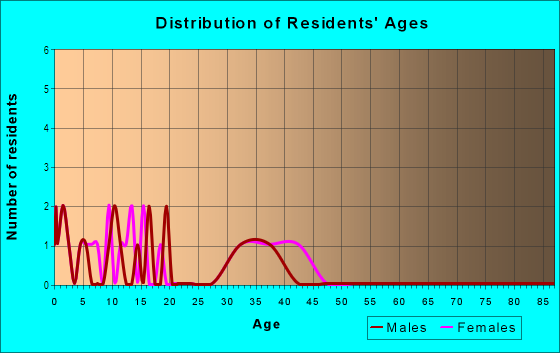 Age and Sex of Residents in Pauls Place in Arvada, CO