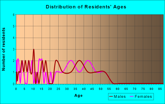 Age and Sex of Residents in Tannehill in Arvada, CO