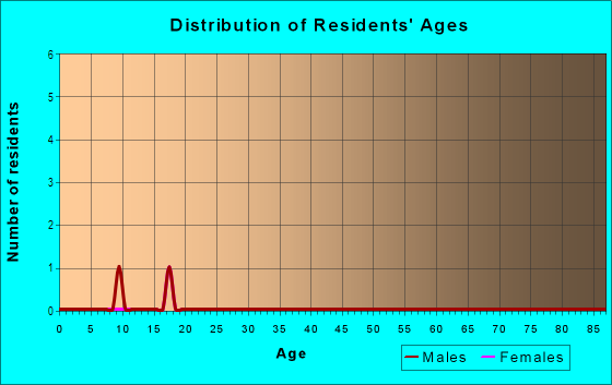 Age and Sex of Residents in Wellington Downs in Arvada, CO