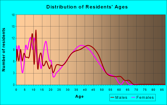 Age and Sex of Residents in Aurora Cascades in Aurora, CO