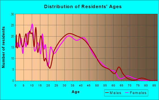 Age and Sex of Residents in Aurora East in Aurora, CO