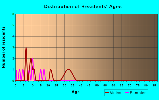 Age and Sex of Residents in Aurora Meadows in Aurora, CO