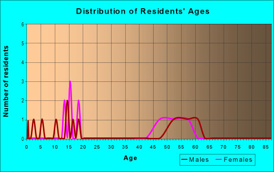 Age and Sex of Residents in Knollwood in Boulder, CO