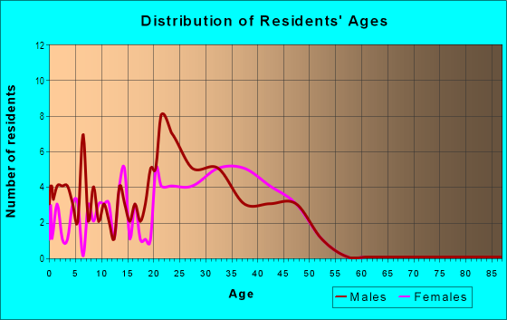 Age and Sex of Residents in Environs in Westminster, CO